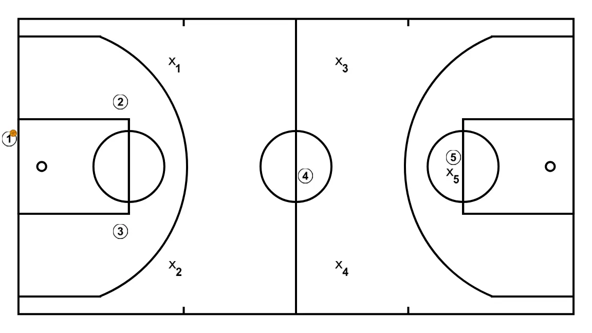 2-2-1 press break - STEP 1: Initial formation of players, ready to start the play with fluidity and clear passing lanes