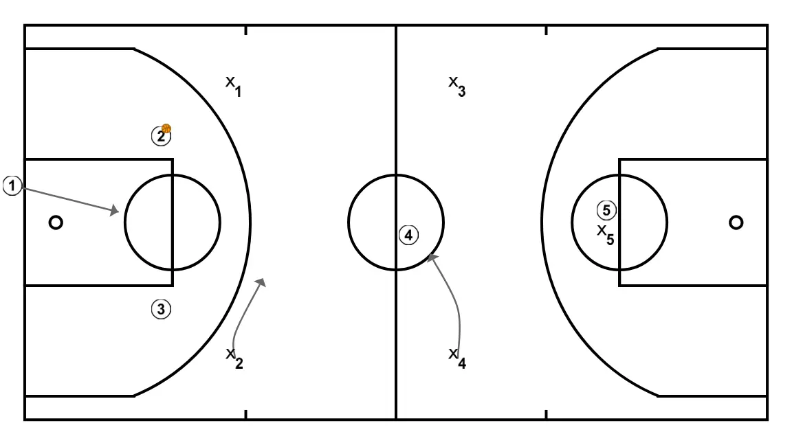 2-2-1 press break - STEP 3: 2 shifts to an optimal spot on the court to maximize offensive efficiency
