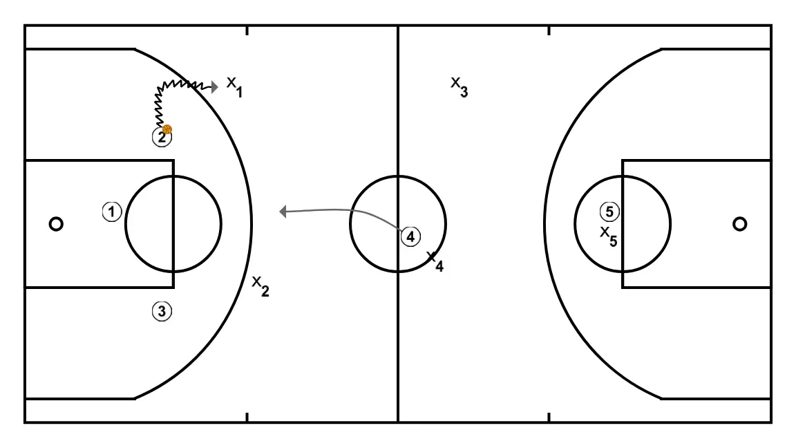 2-2-1 press break - STEP 4: Power forward adjusts position to facilitate ball movement and anticipate the defense