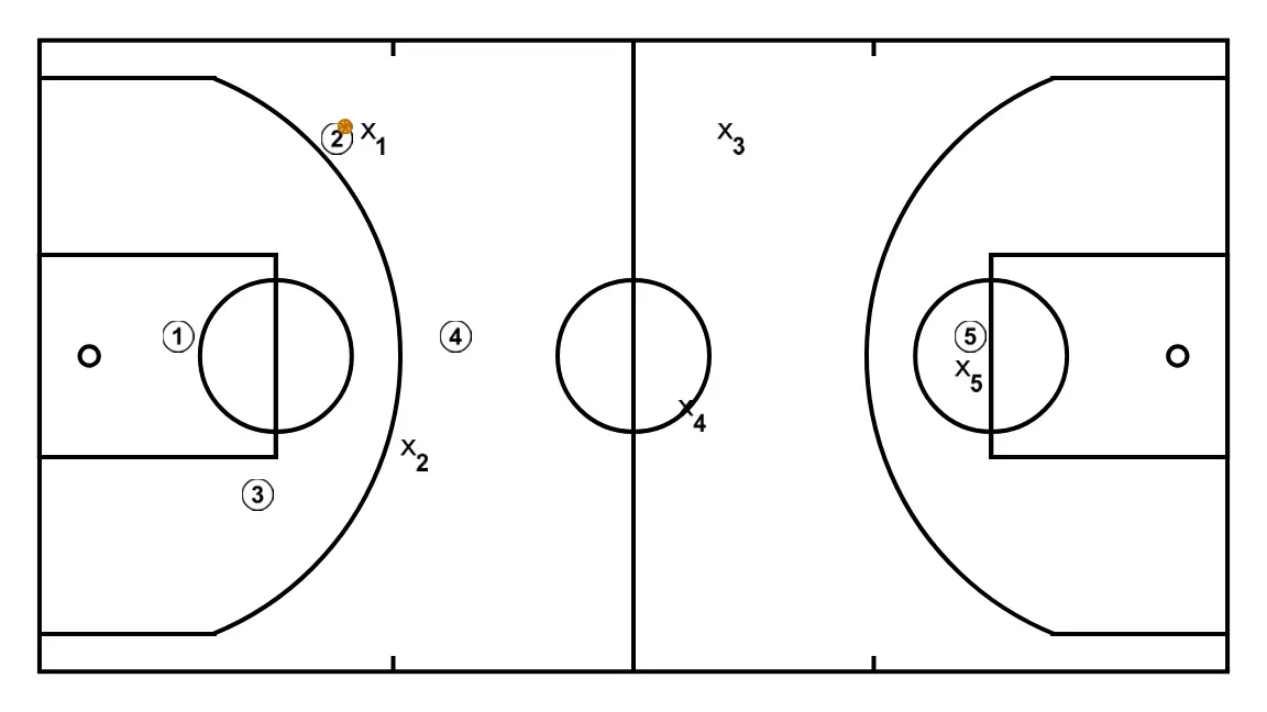 2-2-1 press break - STEP 5: Each player is located strategically to maximize effectiveness in the first phase of the attack
