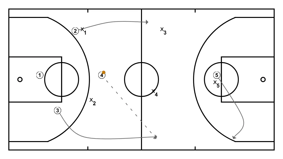 2-2-1 press break - STEP 7: Shooting guard moves strategically to provide new passing lanes and open space