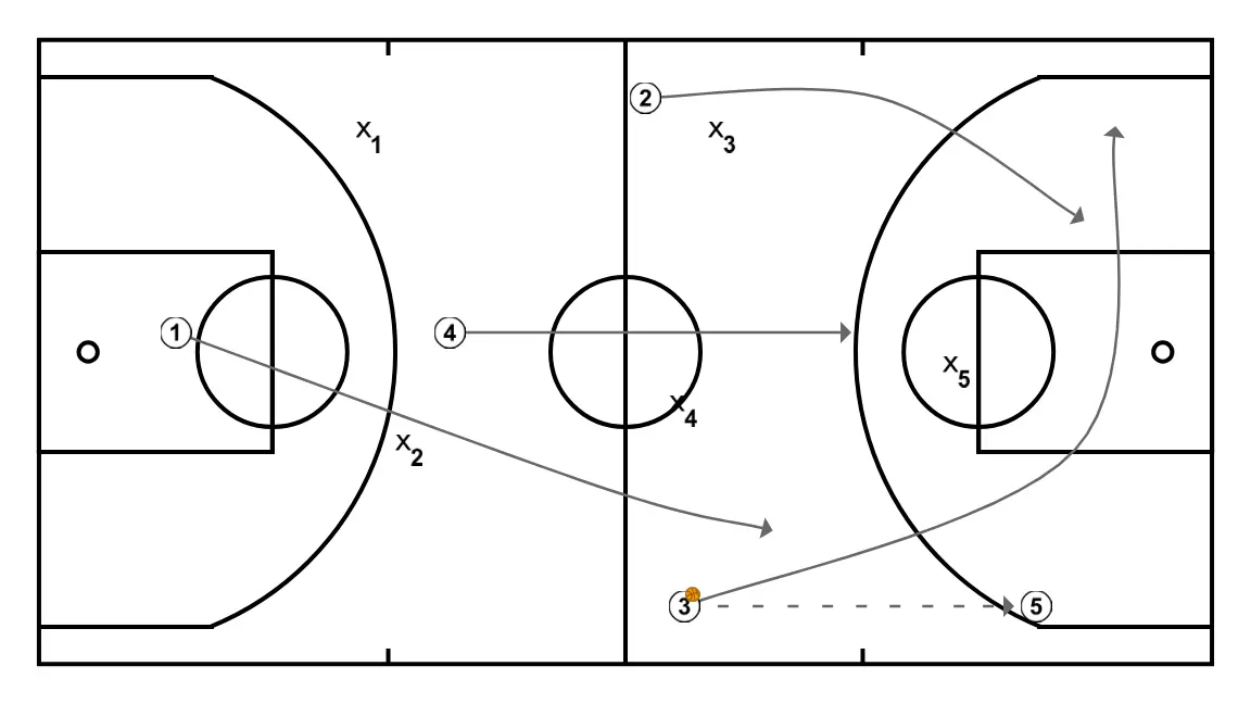 2-2-1 press break - STEP 8: Shooting guard places themselves strategically to generate passing angles and anticipate defensive moves