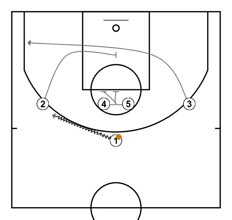 jersey (variant) - STEP 2: Shooting guard blocks the defender, opening space for cuts, drives, or shots