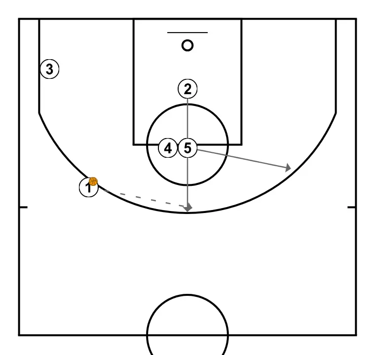 jersey (variant) - STEP 3: Shooting guard moves strategically to provide new passing lanes and open space