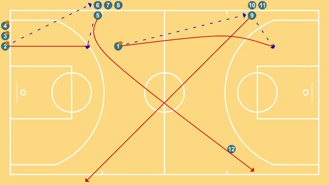 WEAK SIDE - STEP 3: Center moves to support teammates and maintain constant game flow