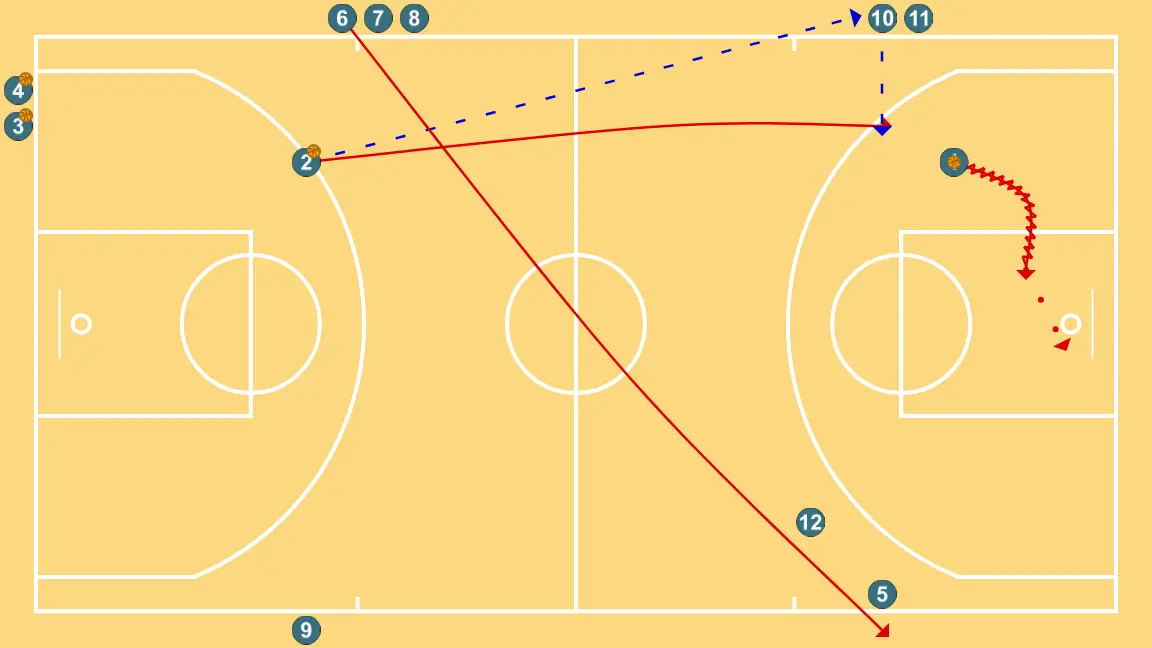 WEAK SIDE - STEP 4: 2 moves to support teammates and maintain constant game flow