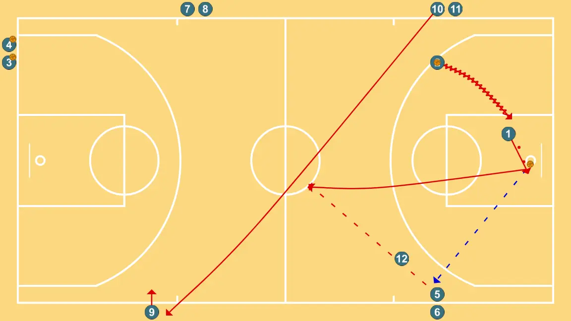 WEAK SIDE - STEP 5: 1 moves to support teammates and maintain constant game flow