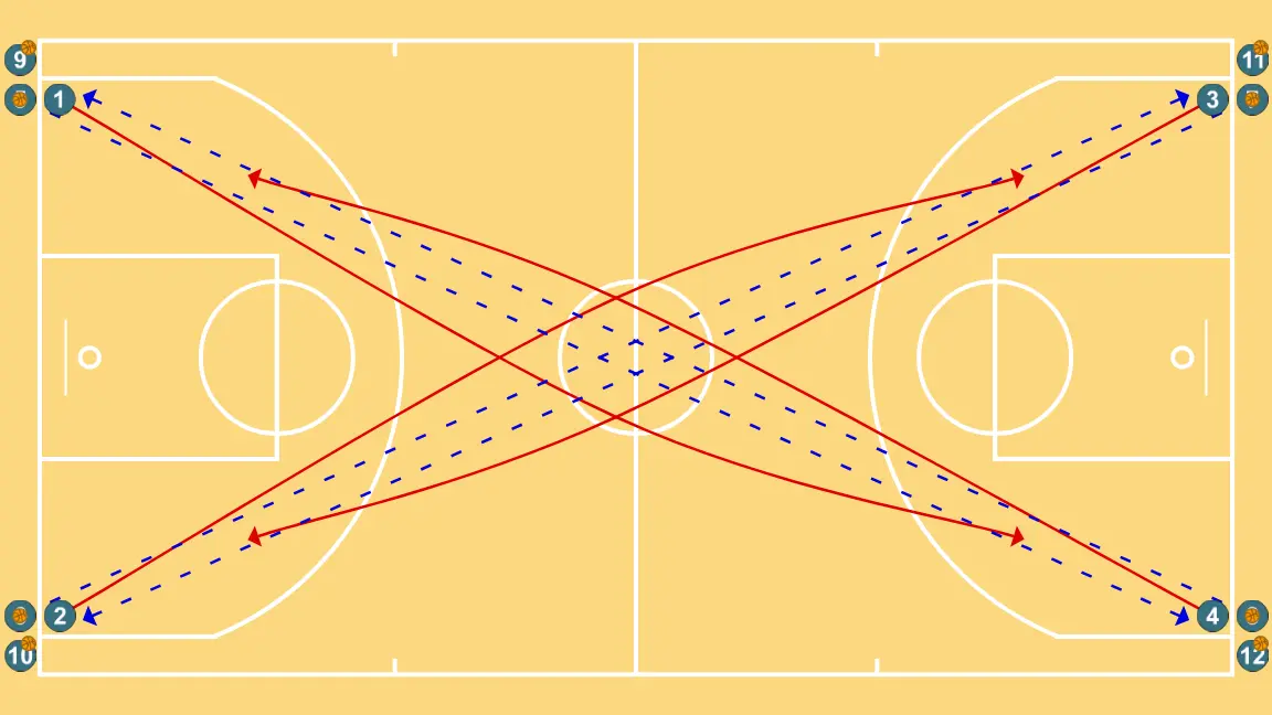 TIRO 4 ESQUINAS - PASSO 2: 1 desloca-se para um ponto ótimo na quadra para maximizar a eficiência ofensiva