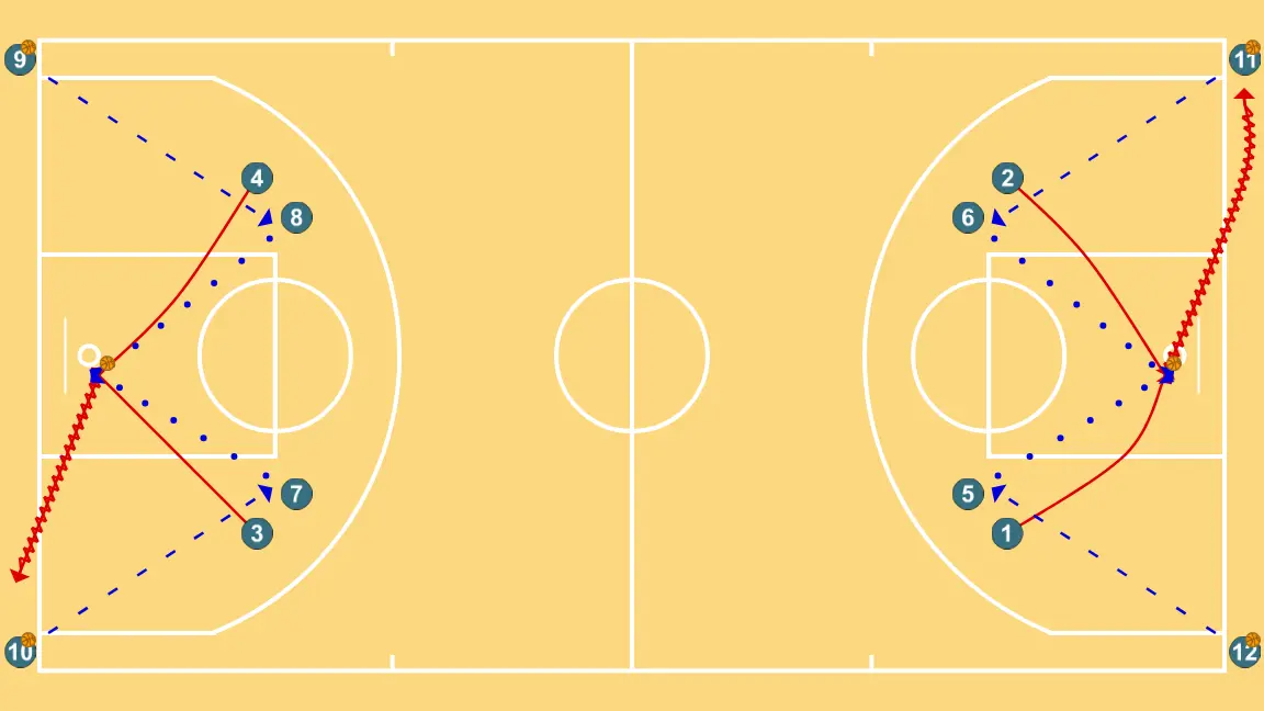 TIRO 4 ESQUINAS - PASSO 3: 2 se movimenta para apoiar os companheiros e manter o fluxo constante de jogo
