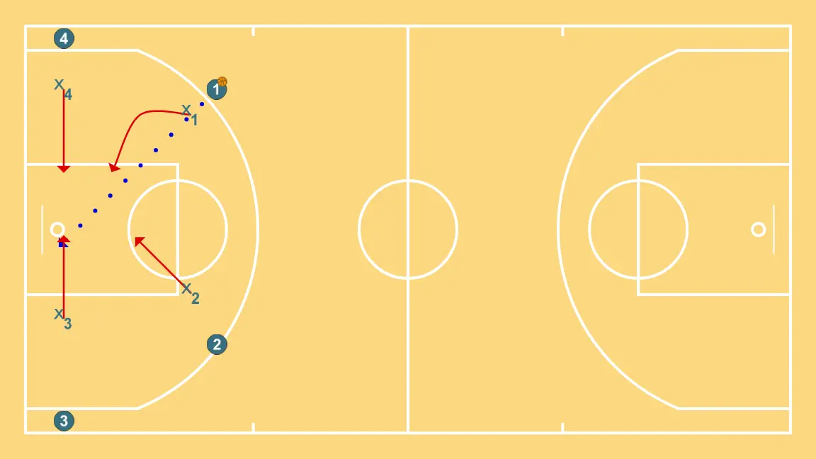 4vs4 ÉQUILIBRE DÉFENSIF - ÉTAPE 2: Arrière modifie sa position pour provoquer des déséquilibres dans la défense et créer des options de pénétration
