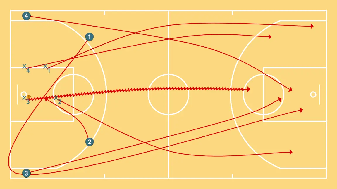 4vs4 BALANCE DEFENSIVO - PASO 3: Pívot ajusta su posición para facilitar la circulación del balón y anticipar la defensa rival