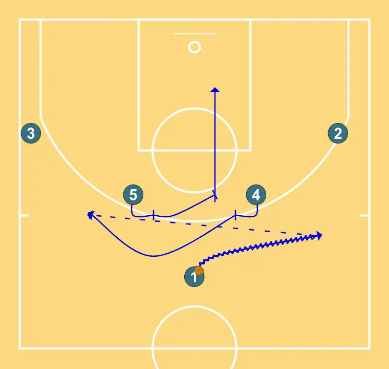 Jugada de baloncesto bisbal horns , paso 2: pívot ejecuta un bloqueo preciso, ayudando a un compañero a penetrar hacia la canasta