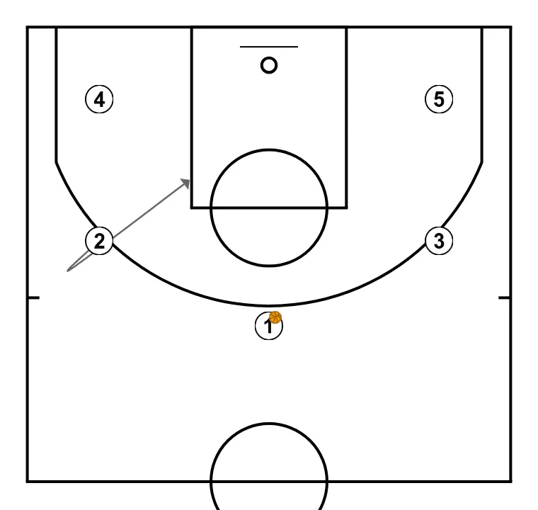 backdoor cut - STEP 2: Shooting guard moves strategically to provide new passing lanes and open space