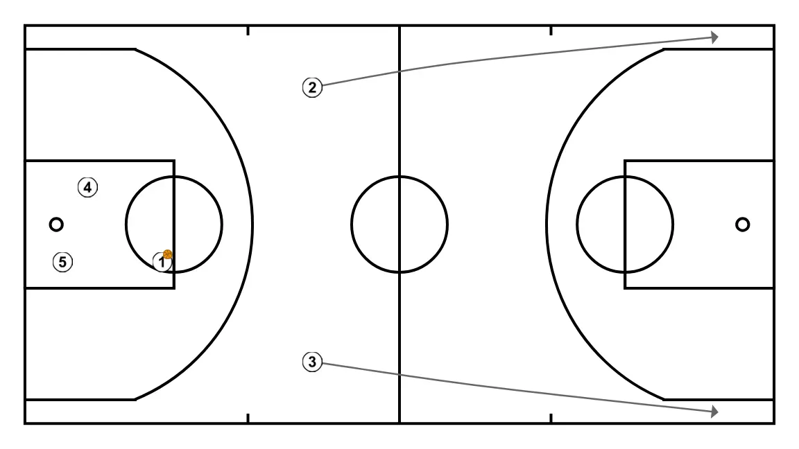 filling the lanes - STEP 2: 2 moves strategically to provide new passing lanes and open space