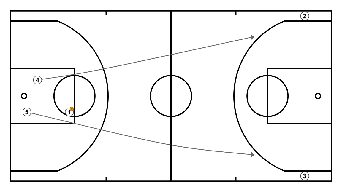filling the lanes - STEP 3: Center moves to support teammates and maintain constant game flow