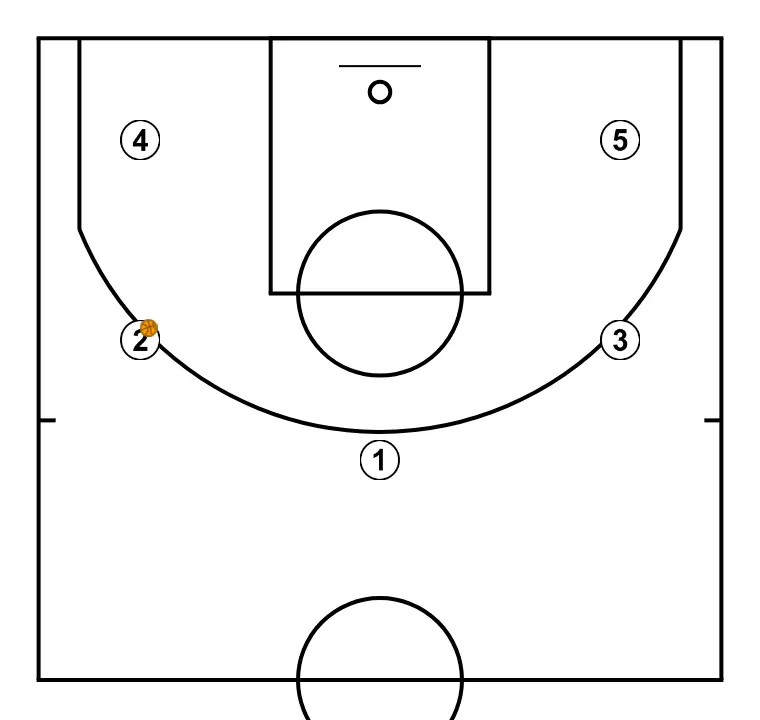off-ball movement - STEP 1: Initial formation of players, ready to start the play with fluidity and clear passing lanes