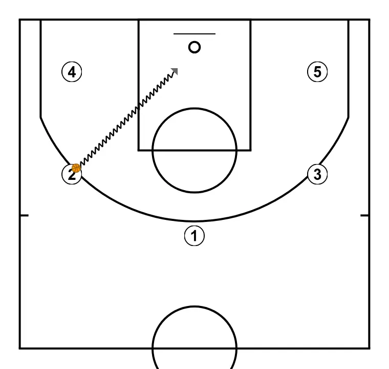 off-ball movement - STEP 2: 