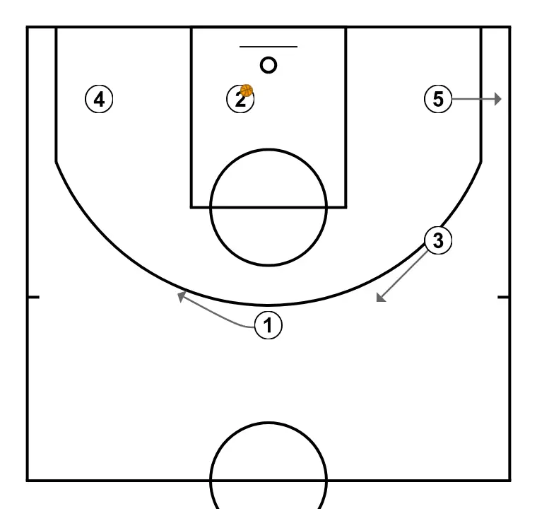 off-ball movement - STEP 3: 1 moves strategically to provide new passing lanes and open space