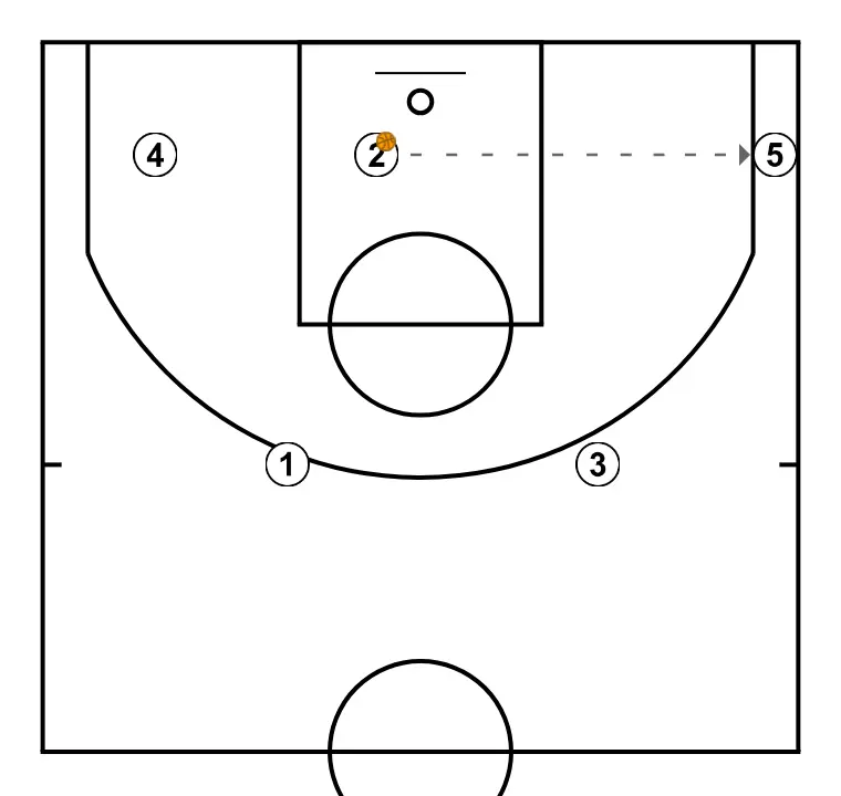 off-ball movement - STEP 4: 