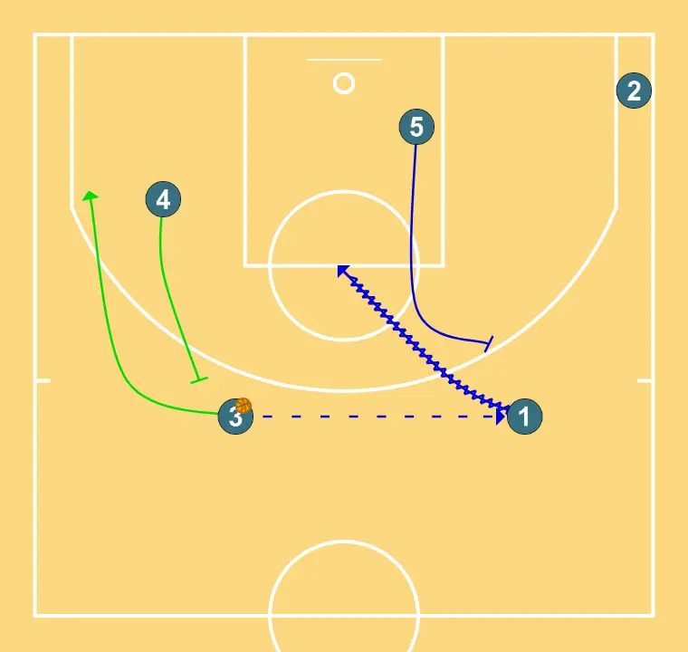 BISBAL - REVERSAL - STEP 3: Center executes an effective screen maintaining the team’s offensive flow