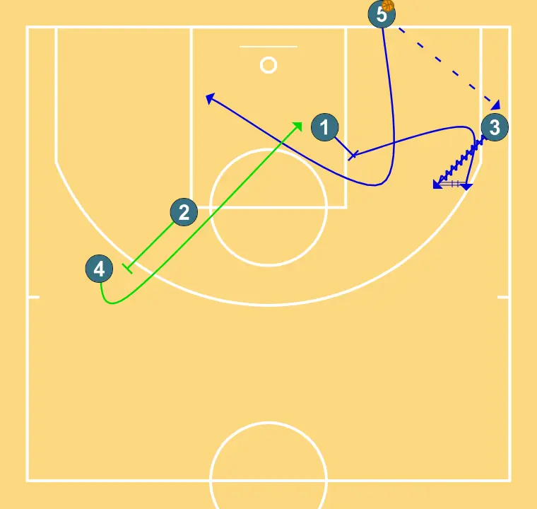 BISBAL FONS HO - PAS 2: 1 estableix un bloqueig ferm per alliberar un company i crear oportunitats de tir properes