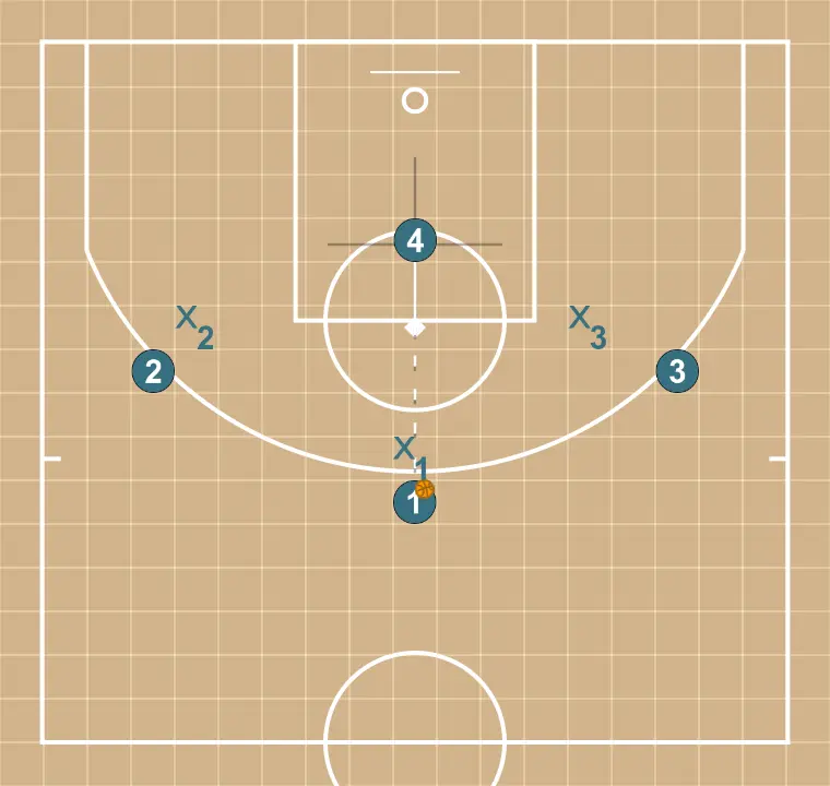 3 x 3 + 1 passer-shooter in midfield, up to 10 seconds or 3 passes - PASO 2: Pívot modifica su posición para provocar desajustes en la defensa y generar opciones de penetración