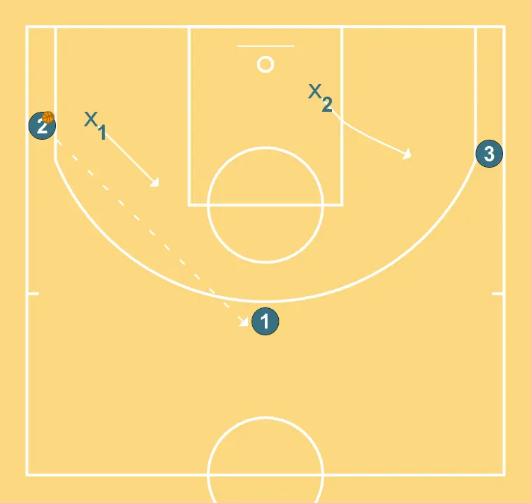 2 (1x1) + 1 passador no meio-campo, limite de até 10 segundos ou 3 passes - PASSO 2: 1 ajusta sua posição para facilitar a circulação da bola e antecipar a defesa