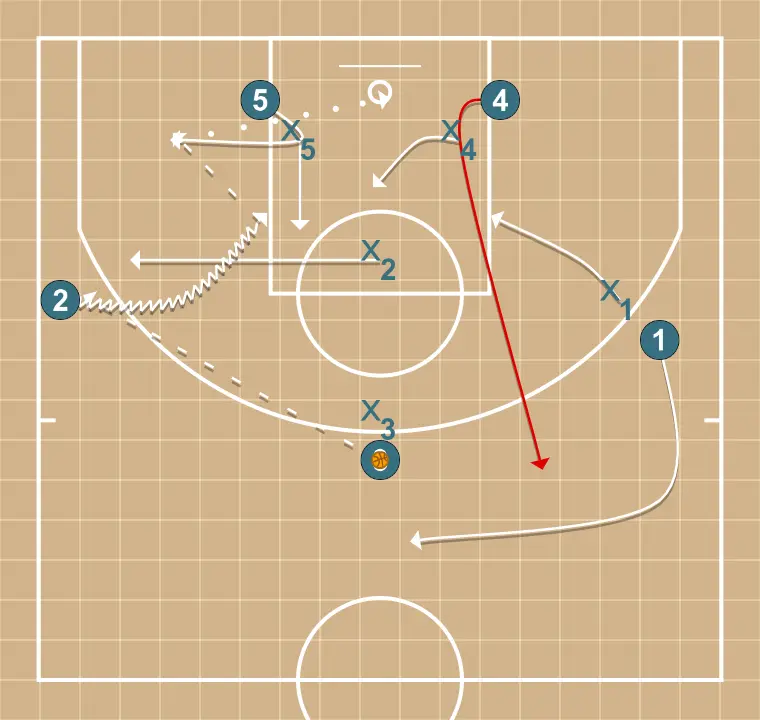 5x5 in half court (Passing) - ÉTAPE 2: 2 se déplace pour soutenir ses coéquipiers et maintenir le flux de jeu