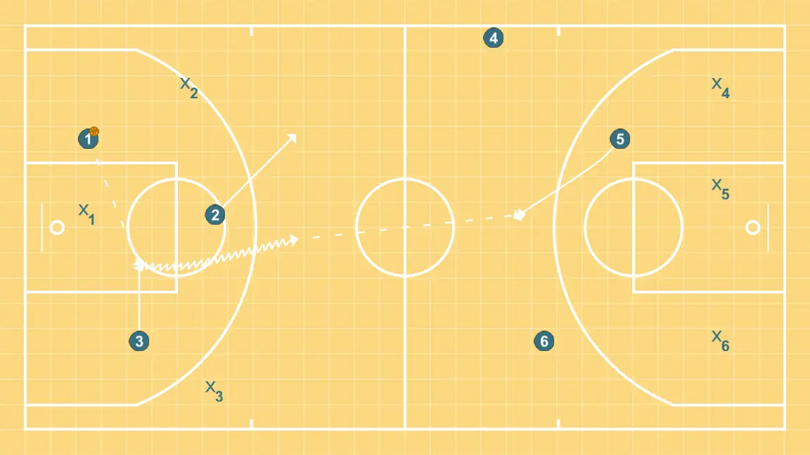 2 (3x3) en medio campo (Pases) - PASO 2: Alero se mueve hacia un punto óptimo de la cancha para maximizar la eficacia ofensiva