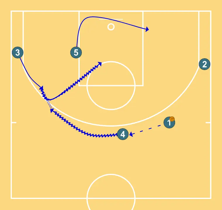 UCB - DOUBLE DRAGG   - STEP 3: 3 adjusts position to facilitate ball movement and anticipate the defense