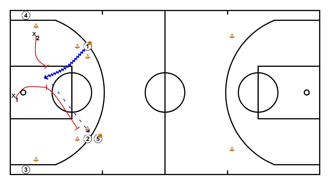 Help and fast break - PASO 2: <ol><li>J1 penetra hacia el aro</li><li>X1 y X2 saltan para parar penetración con 2x1 <strong>fuera del semicírculo sin carga</strong>