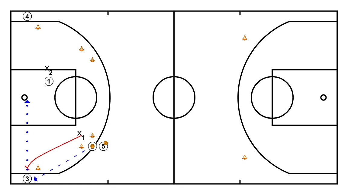 Help and fast break - PASO 3: <ol><li>J2 invierte para tiro abierto de J3