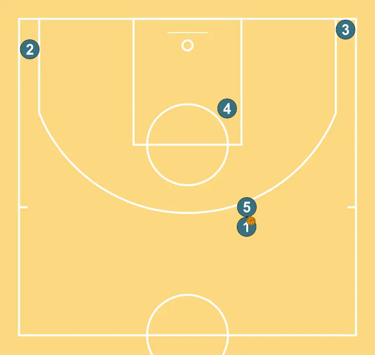 UCB - RAM DHO PNR   - PASSO 2: Os jogadores são posicionados em pontos-chave da quadra, buscando equilíbrio ofensivo e defensivo