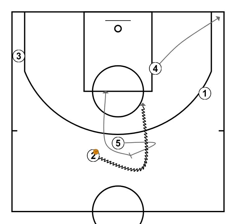 SLOB ZIPPER + PICK - PASSO 1: 5 planta uma tela para melhorar o ângulo de ataque e facilitar a recepção da bola