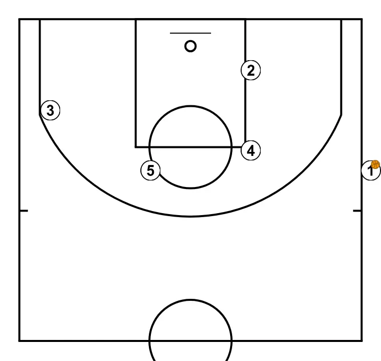 SLOB ZIPPER + PICK - PASO 1: Colocación de jugadores en puntos clave de la cancha, buscando equilibrio ofensivo y defensivo