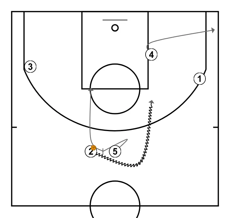SLOB ZIPPER + PICK - STEP 2: 5 sets a precise screen helping a teammate penetrate towards the basket