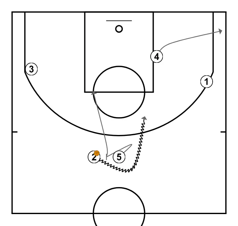 SLOB ZIPPER + PICK - STEP 3: Power forward adjusts position to facilitate ball movement and anticipate the defense