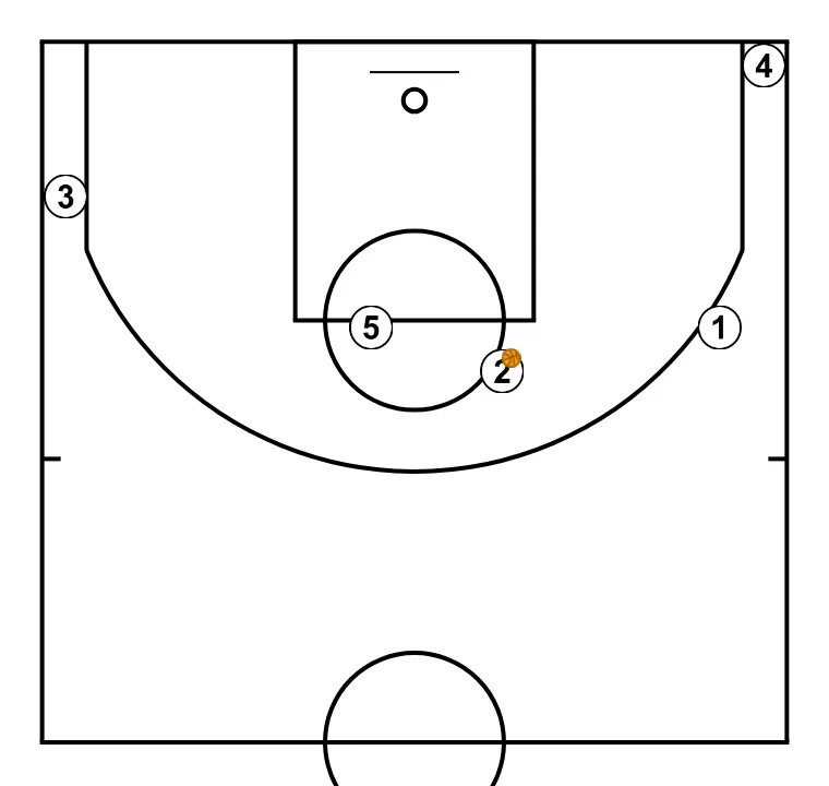 SLOB ZIPPER + PICK - PASSO 2: Formação inicial dos jogadores, pronta para iniciar a jogada com fluidez e linhas de passe claras