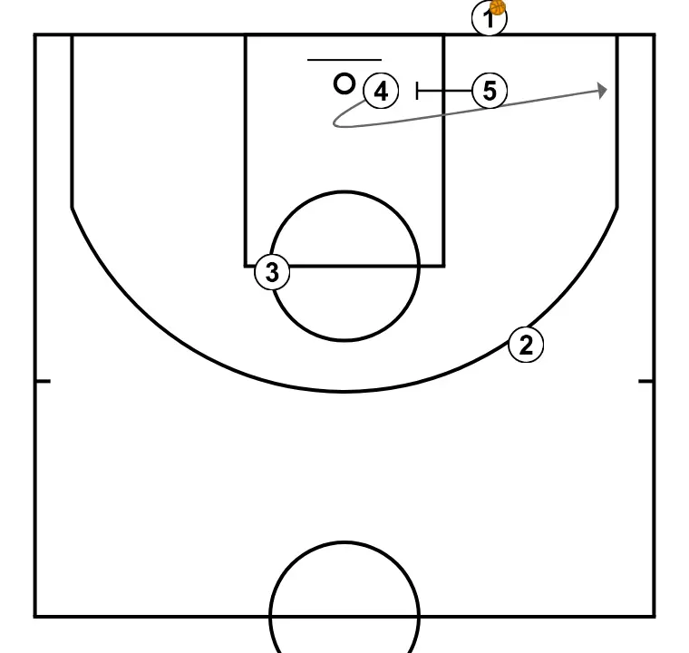 fondo - PAS 1: Pívot planta un screen per millorar l’angle d’atac i facilitar la recepció de la pilota