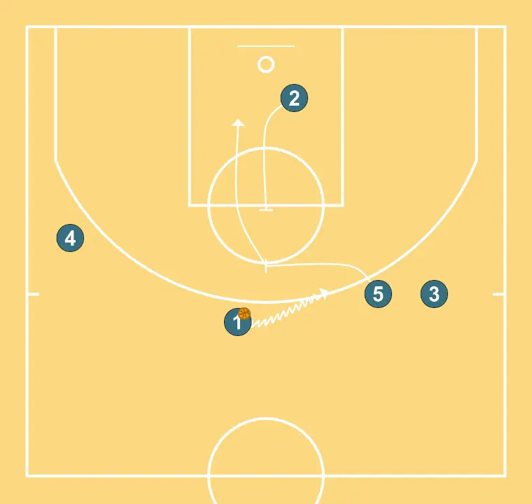 Spain NT- U20 - FLEX to Spain PNR - STEP 4: 5 performs a tactical screen causing mismatches in the opponent’s defense