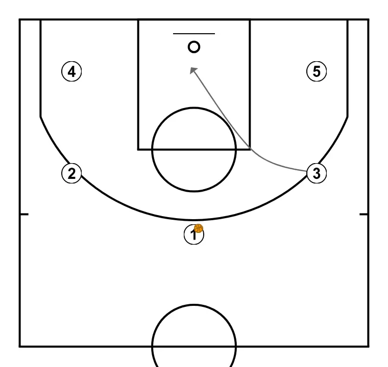test a  - STEP 2: 3 adjusts position to facilitate ball movement and anticipate the defense