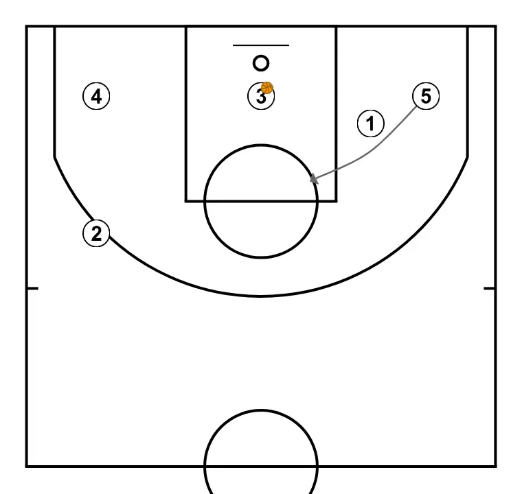 test a  - STEP 5: Center changes location seeking advantage over the defender and scoring opportunities