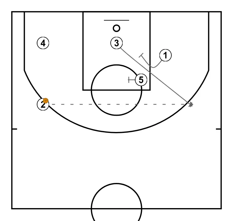 test a  - STEP 8: Point guard executes an effective screen maintaining the team’s offensive flow