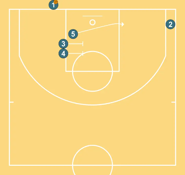 BLOB play to get a quick lay up or a 3 - STEP 3: 3 blocks the defender, opening space for cuts, drives, or shots