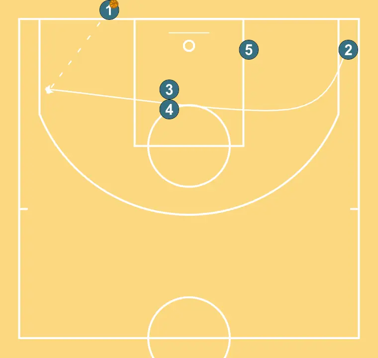 Joueur BLOB pour obtenir un lay-up rapide ou un tir à 3 points - ÉTAPE 4: Arrière change d’emplacement pour obtenir un avantage sur son défenseur et créer des opportunités de tir