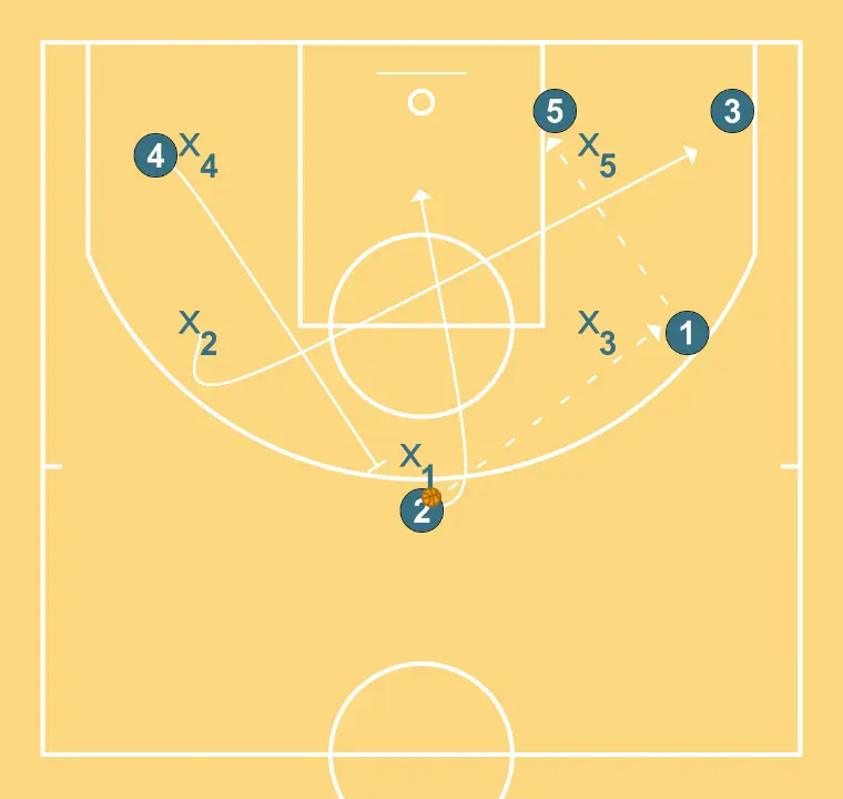3 Lado - STEP 1: 2 alters position to create defensive mismatches and penetration options
