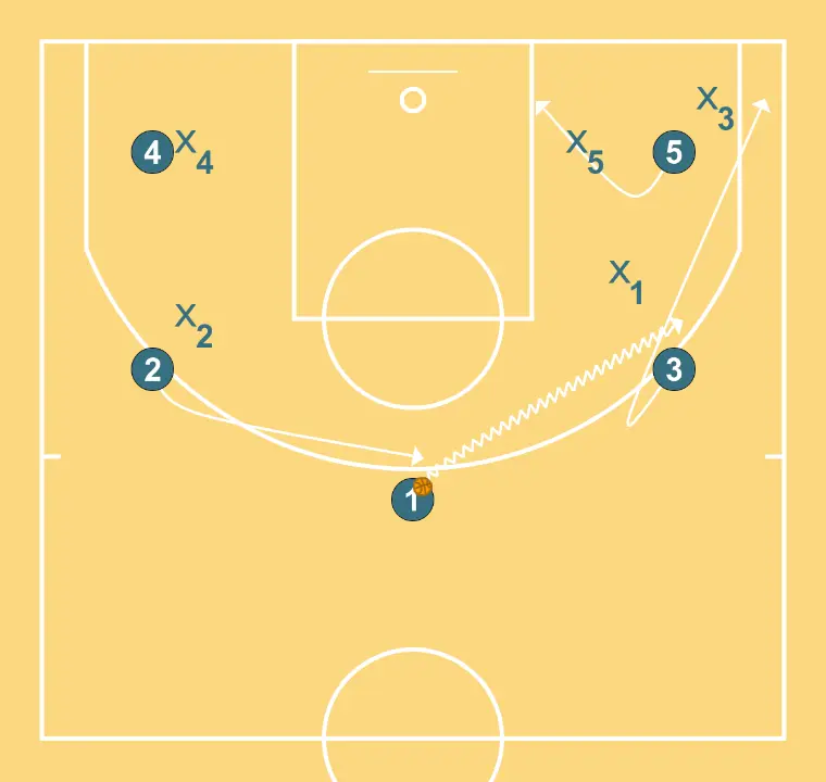 3 Lado - PASO 1: 5 modifica su posición para provocar desajustes en la defensa y generar opciones de penetración
