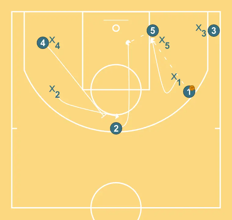 3 Lado - PASSO 2: 2 se move estrategicamente para criar novas linhas de passe e abrir espaços