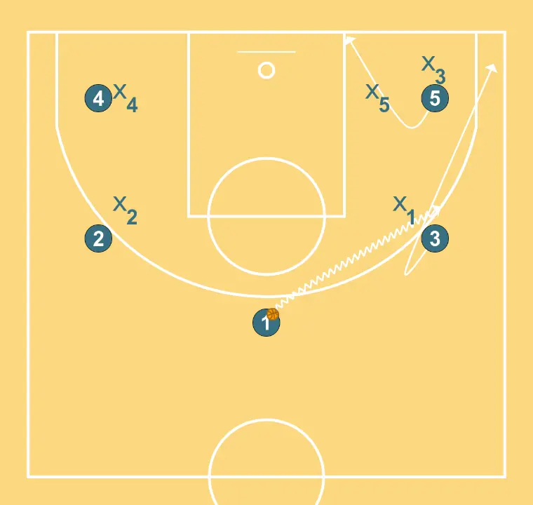 3 lados - PASSO 1: 3 desloca-se para um ponto ótimo na quadra para maximizar a eficiência ofensiva