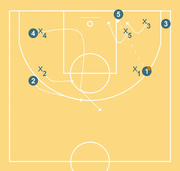 3 side - STEP 2: 3 moves strategically to provide new passing lanes and open space